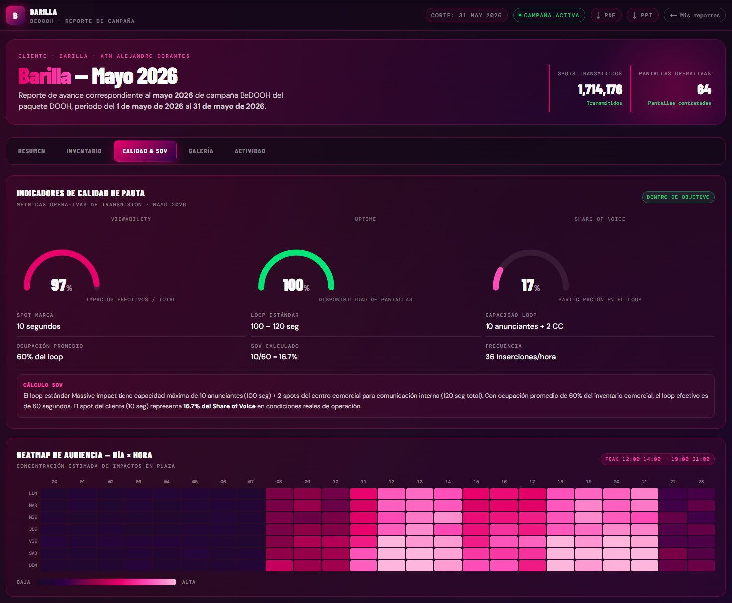 Reporte de campaña BeDOOH: indicadores de calidad de pauta (viewability, uptime, Share of Voice) y heatmap de audiencia por día y hora